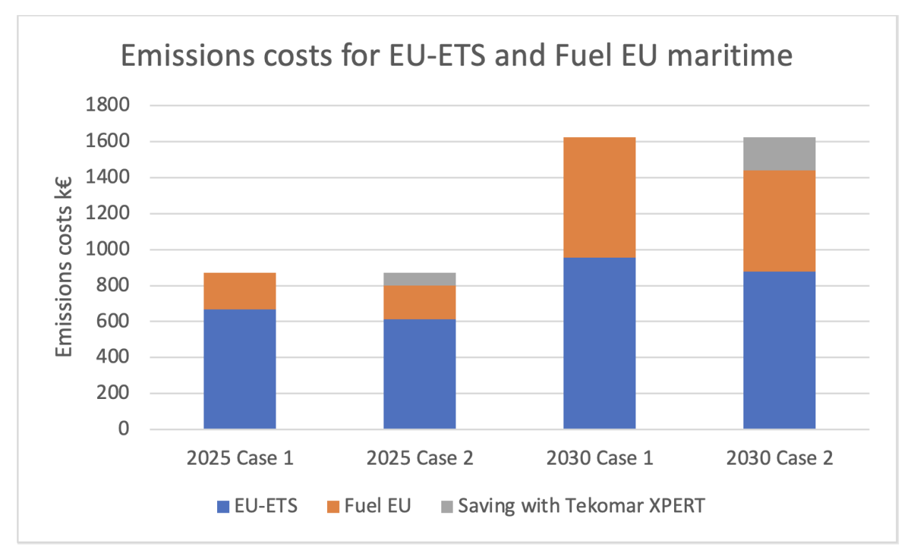 Accelleron - Emissions costs for EU-ETS and Fuel EU maritime