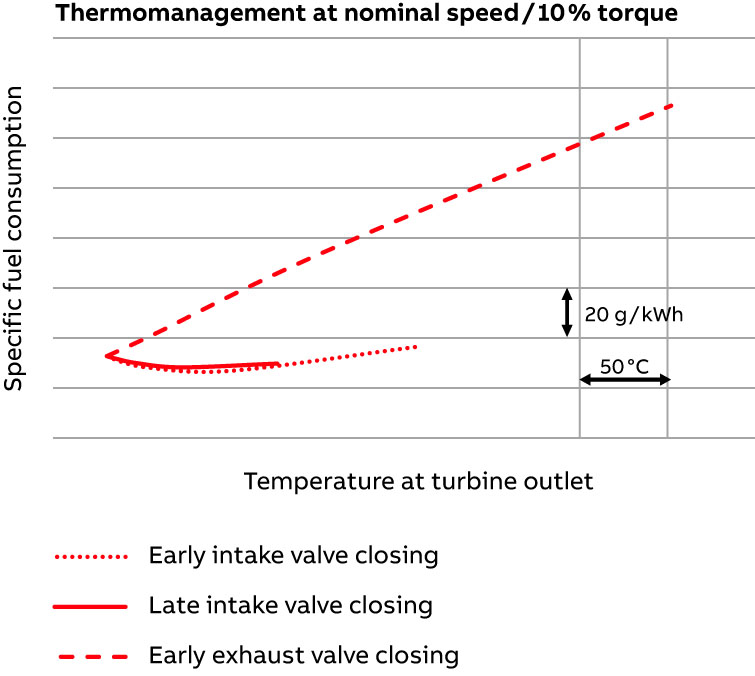 Thermomanagement at nominal speed / 10% torque