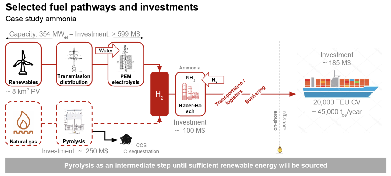 Pyrolysis as an intermediate step until sufficient renewable energy will be sourced